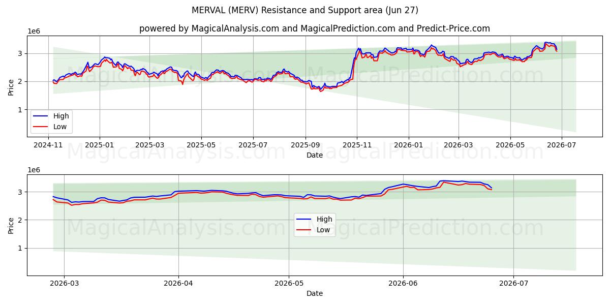  MERVAL (MERV) Support and Resistance area (26 Jun) 