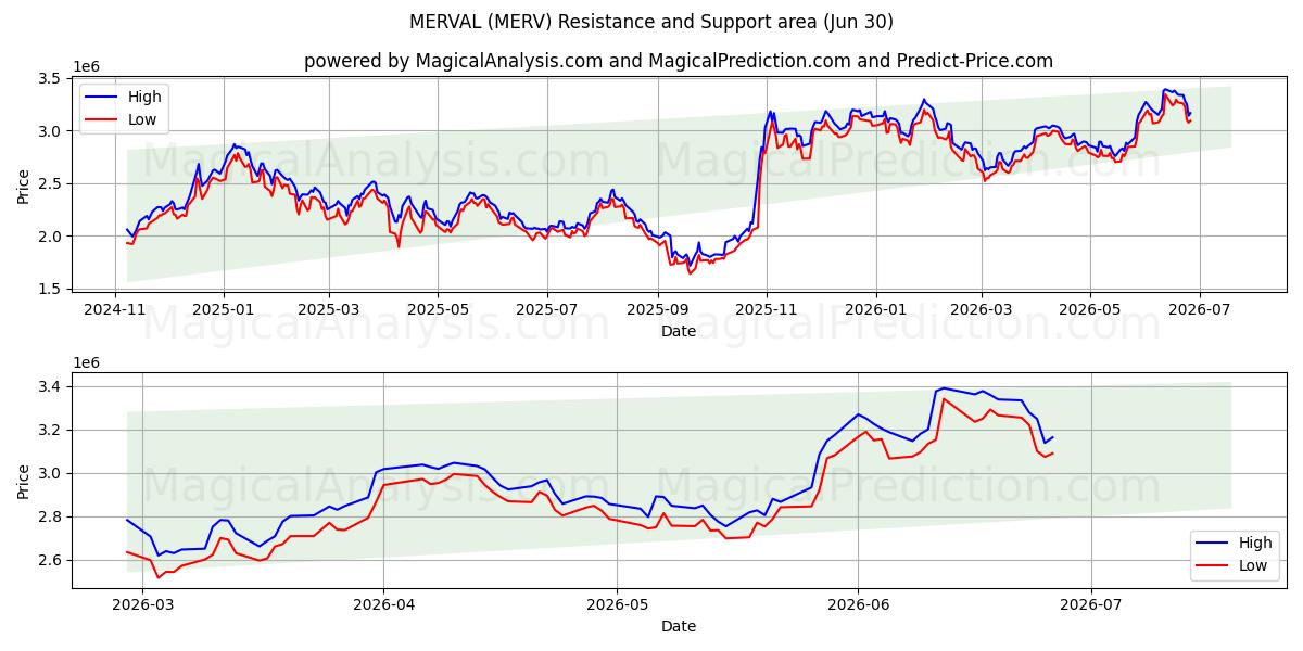  MERVAL (MERV) Support and Resistance area (29 Jun) 