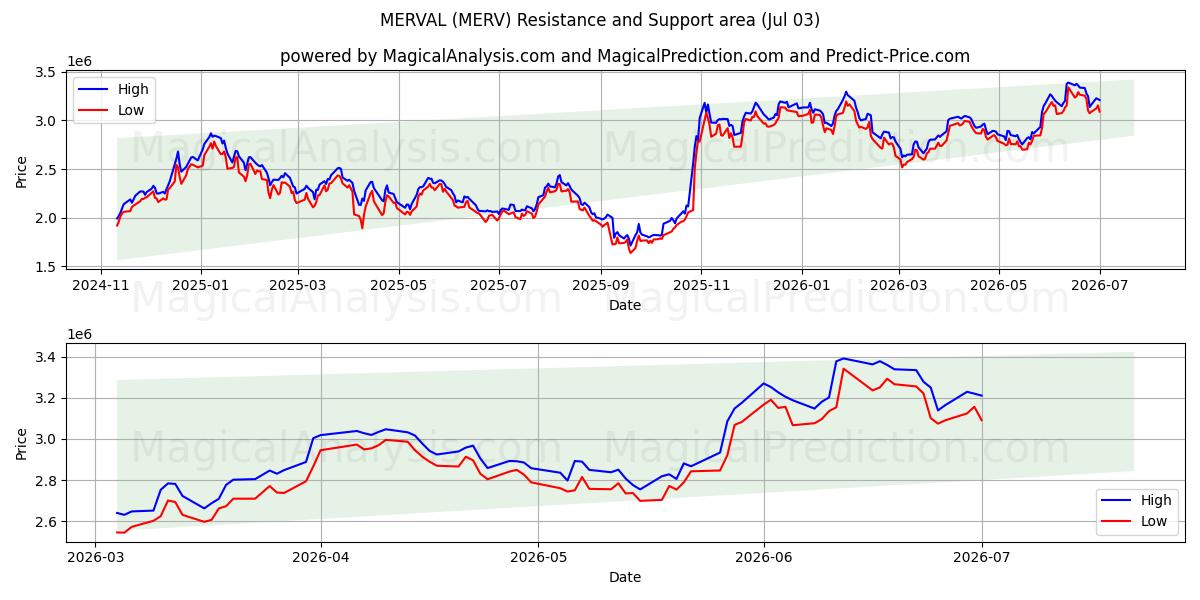  MERVAL (MERV) Support and Resistance area (01 Jul) 