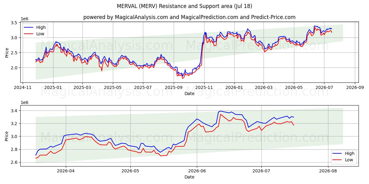  MERVAL (MERV) Support and Resistance area (16 Jul) 