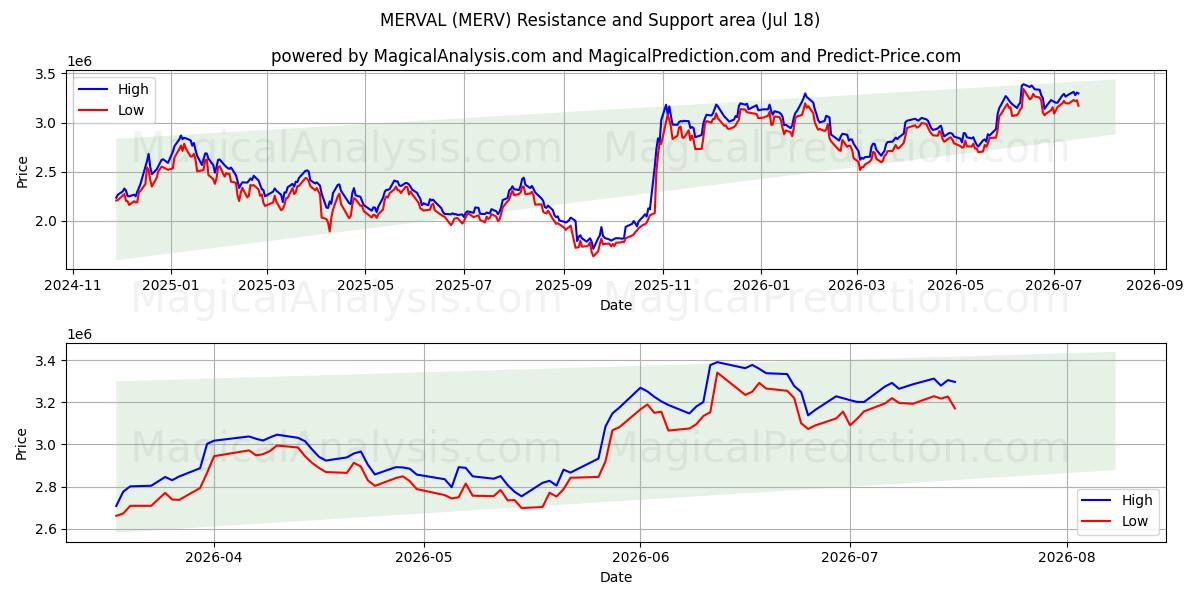  MERVAL (MERV) Support and Resistance area (17 Jul) 