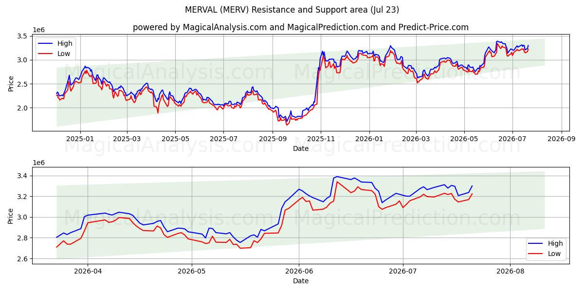  MERVAL (MERV) Support and Resistance area (22 Jul) 