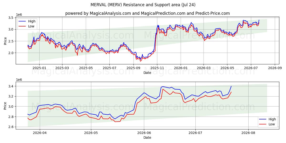  MERVAL (MERV) Support and Resistance area (23 Jul) 