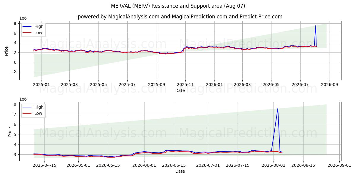  MERVAL (MERV) Support and Resistance area (06 Aug) 