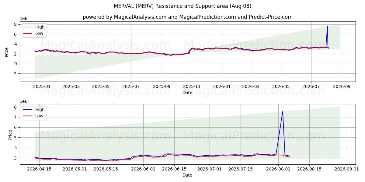  MERVAL (MERV) Support and Resistance area (07 Aug) 