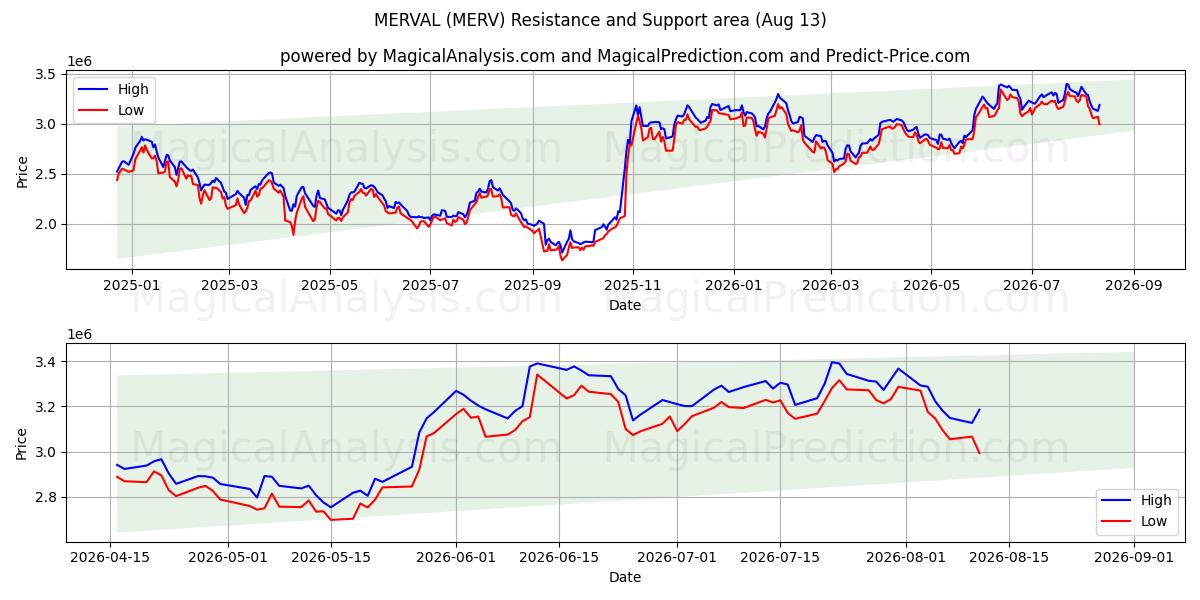  मर्वल (MERV) Support and Resistance area (11 Aug) 