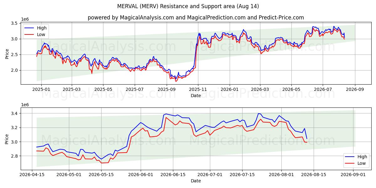  مروال (MERV) Support and Resistance area (12 Aug) 
