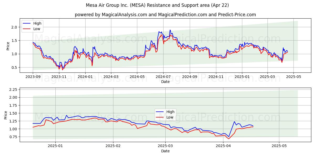  Mesa Air Group Inc. (MESA) Support and Resistance area (22 Apr) 
