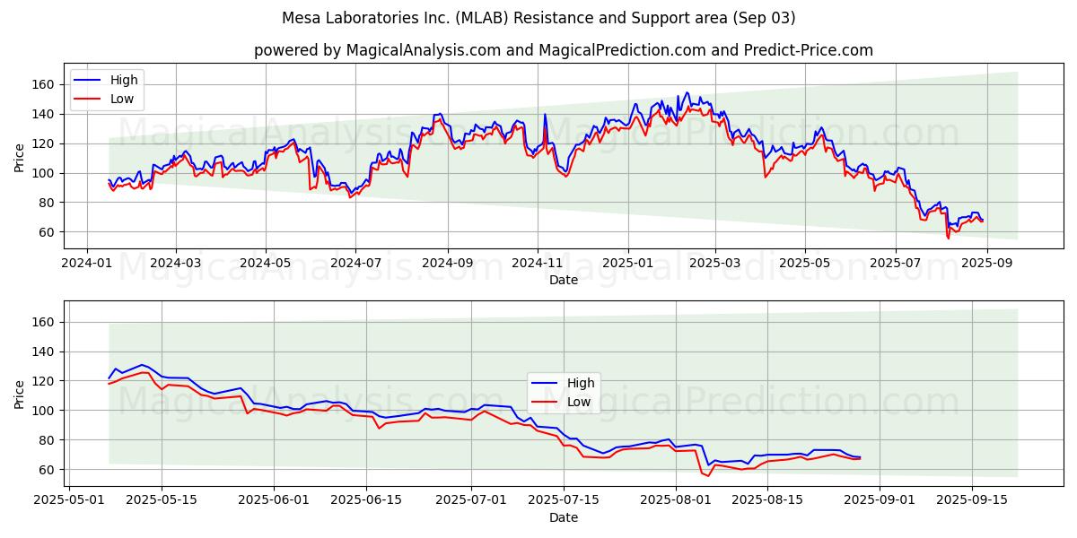  Mesa Laboratories Inc. (MLAB) Support and Resistance area (02 Sep) 