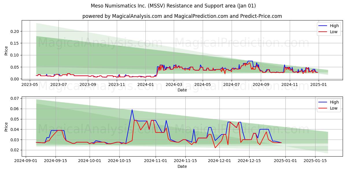  Meso Numismatics Inc. (MSSV) Support and Resistance area (01 Jan) 