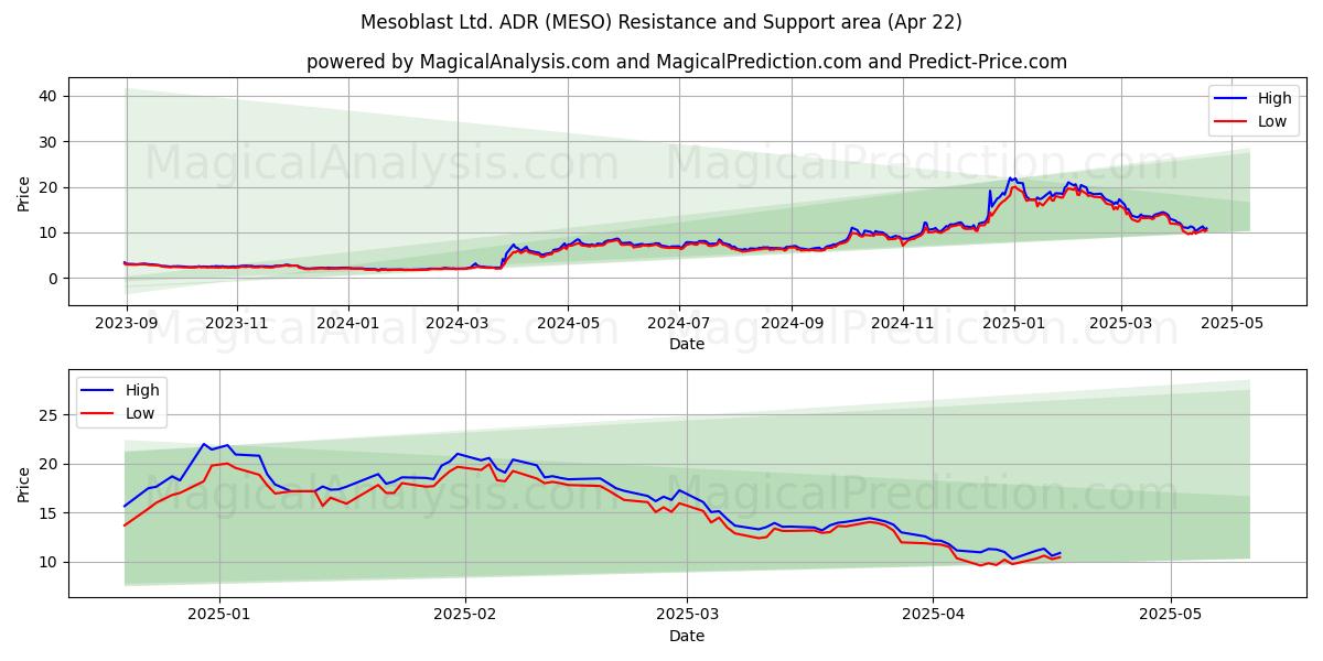  Mesoblast Ltd. ADR (MESO) Support and Resistance area (22 Apr) 