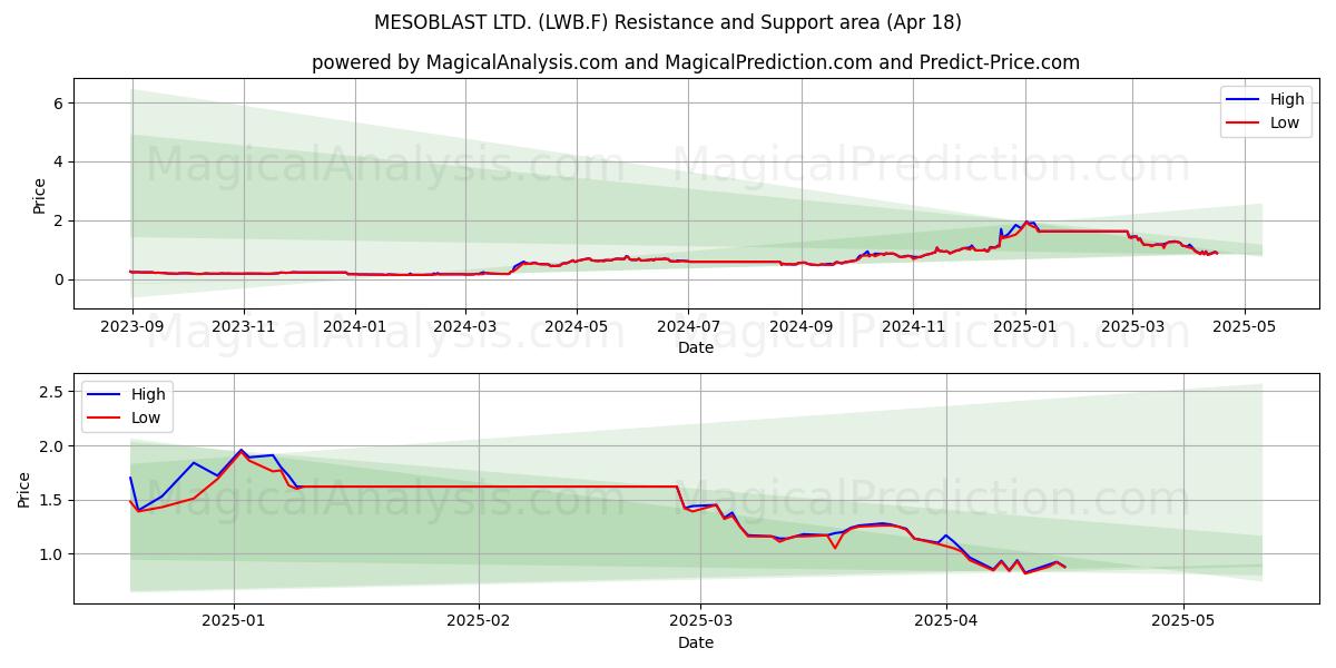  MESOBLAST LTD. (LWB.F) Support and Resistance area (18 Apr) 