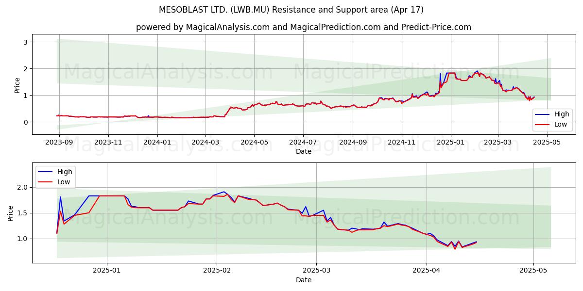  MESOBLAST LTD. (LWB.MU) Support and Resistance area (17 Apr) 