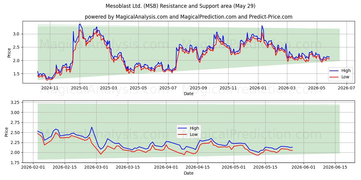  Mesoblast Ltd. (MSB) Support and Resistance area (28 May) 
