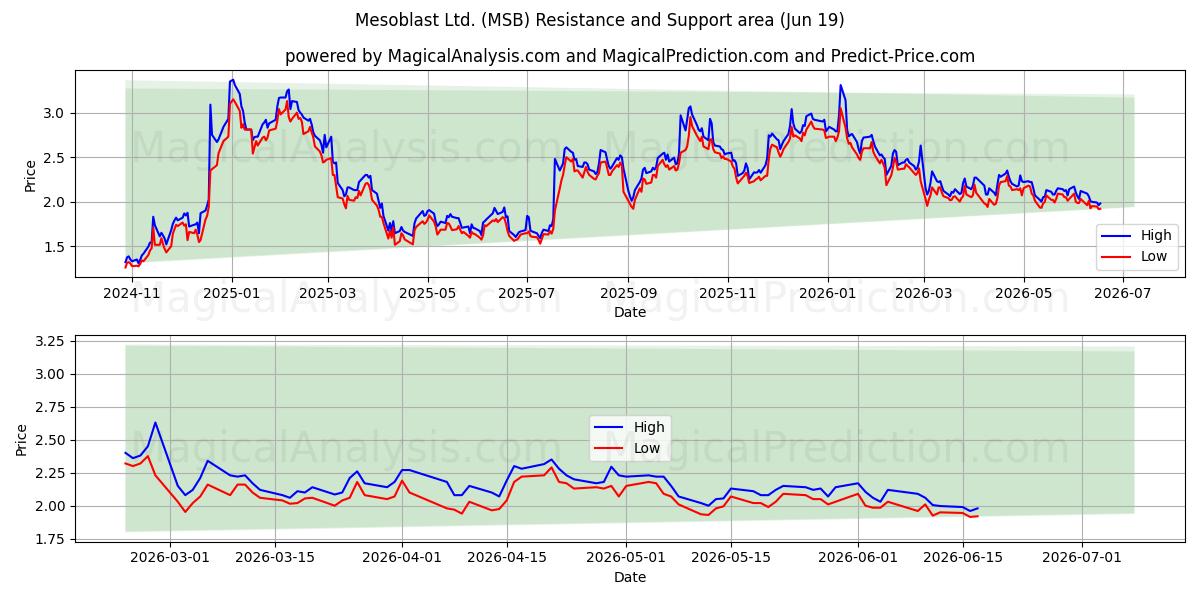 Mesoblast Ltd. (MSB) Support and Resistance area (18 Jun) 