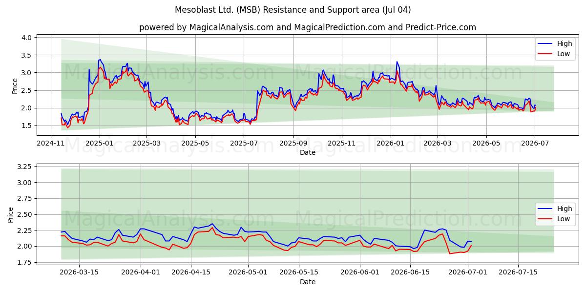  Mesoblast Ltd. (MSB) Support and Resistance area (06 Jul) 
