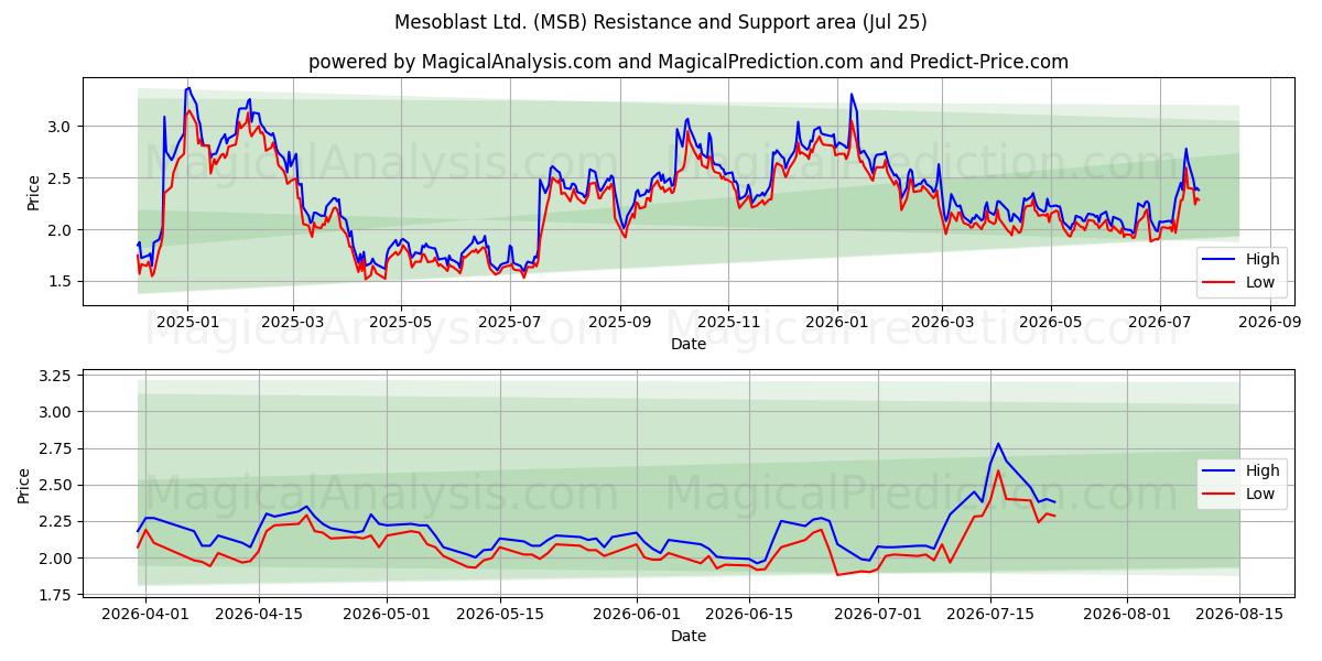  Mesoblast Ltd. (MSB) Support and Resistance area (24 Jul) 