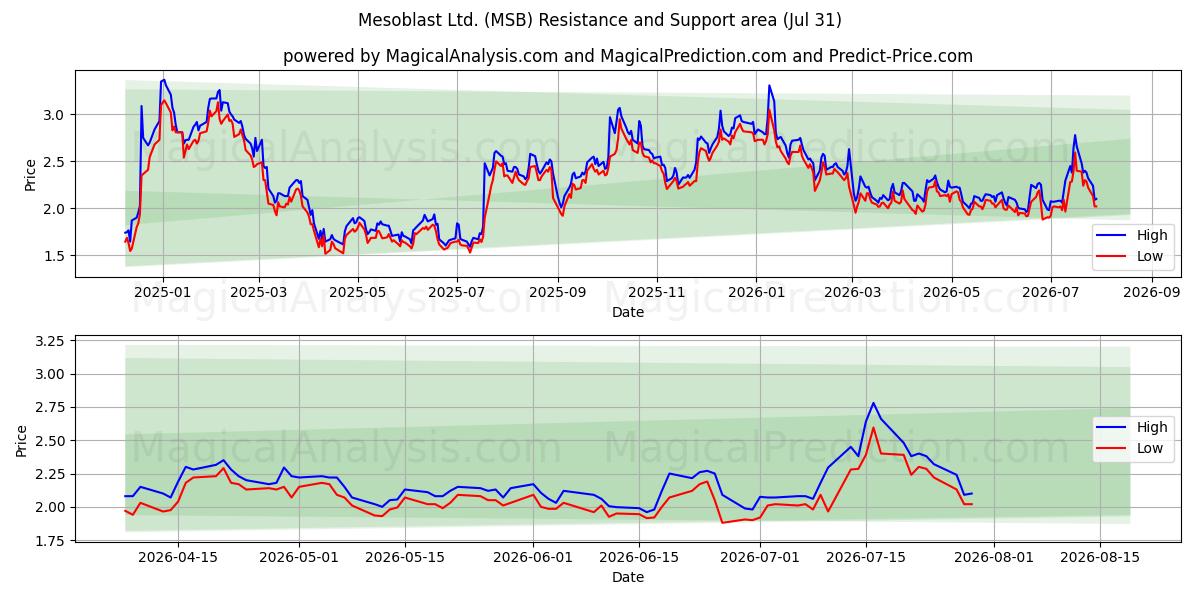  Mesoblast Ltd. (MSB) Support and Resistance area (30 Jul) 