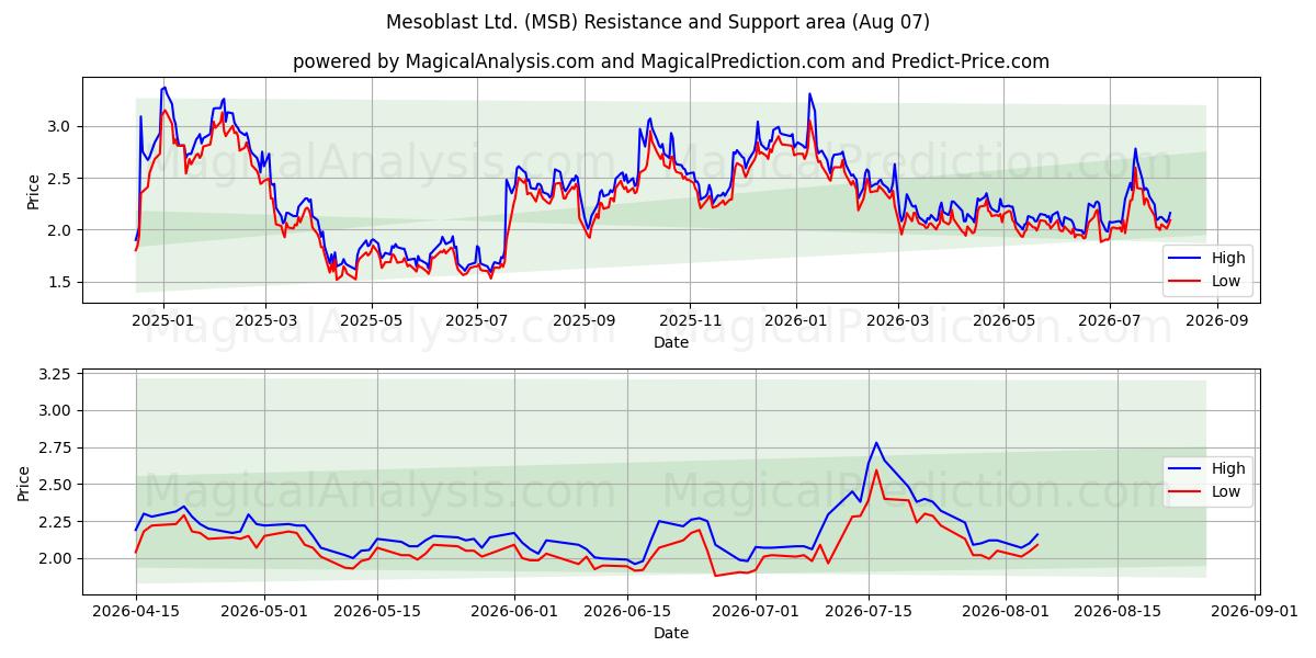  Mesoblast Ltd. (MSB) Support and Resistance area (06 Aug) 