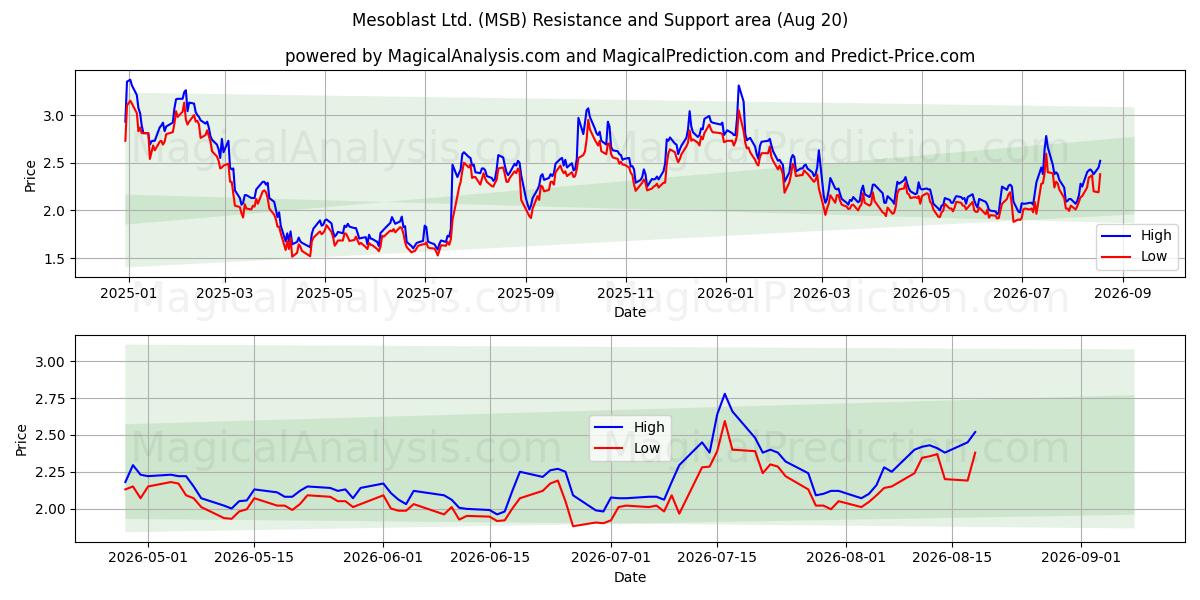  Mesoblast Ltd. (MSB) Support and Resistance area (19 Aug) 