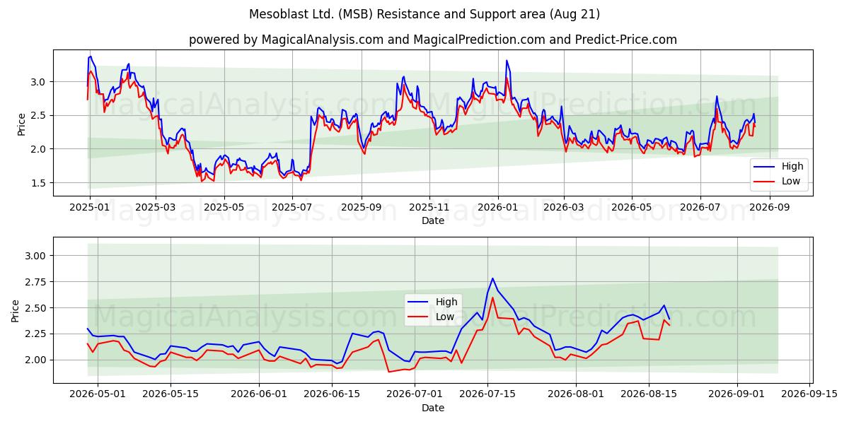  Mesoblast Ltd. (MSB) Support and Resistance area (20 Aug) 