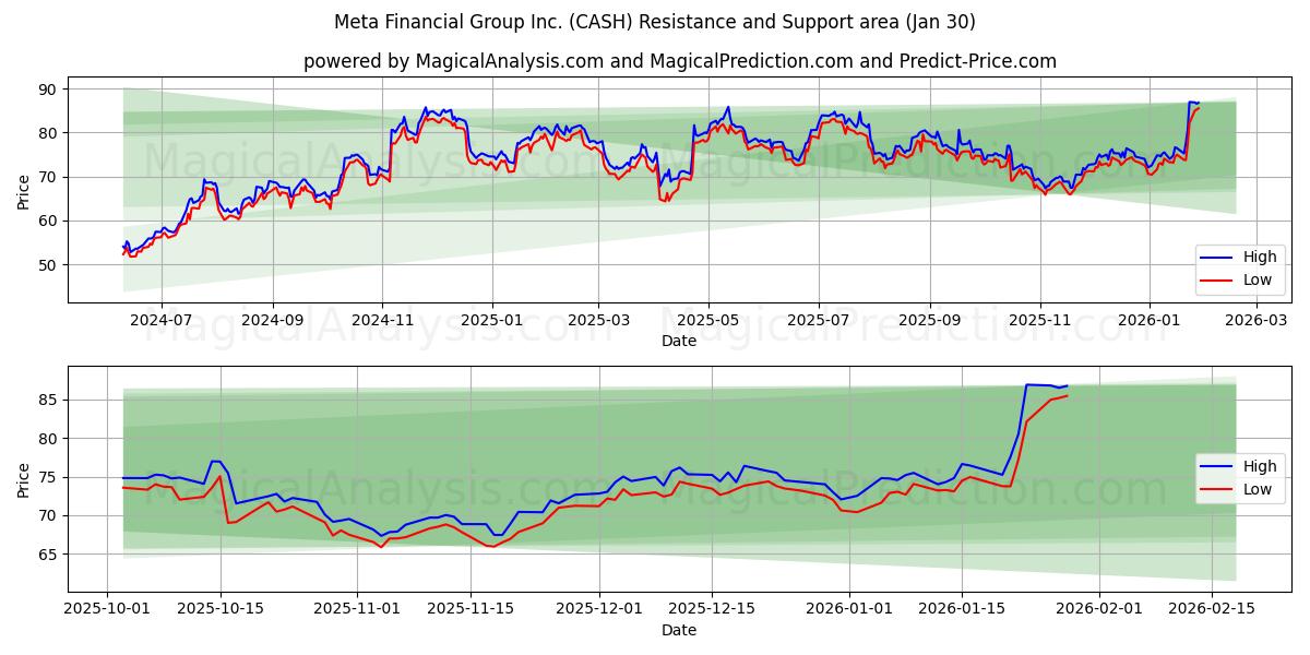  Meta Financial Group Inc. (CASH) Support and Resistance area (29 Jan) 