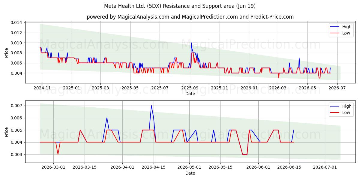  Meta Health Ltd. (5DX) Support and Resistance area (11 Jun) 
