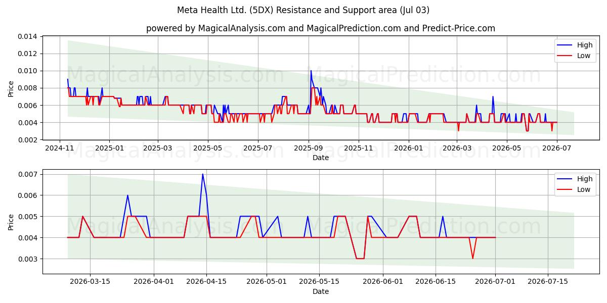  Meta Health Ltd. (5DX) Support and Resistance area (02 Jul) 