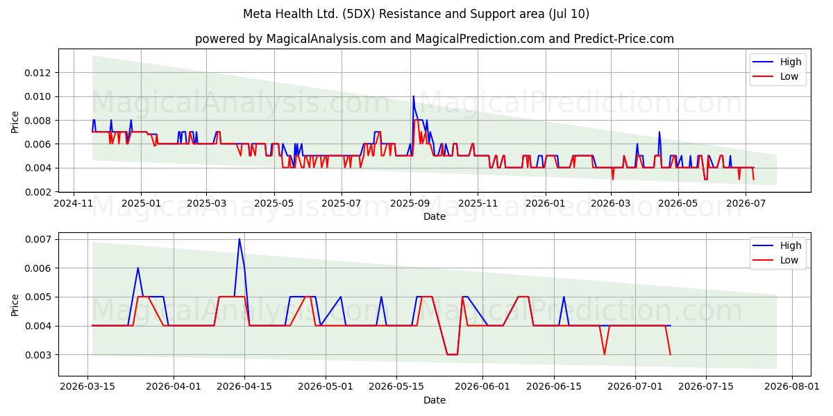  Meta Health Ltd. (5DX) Support and Resistance area (09 Jul) 