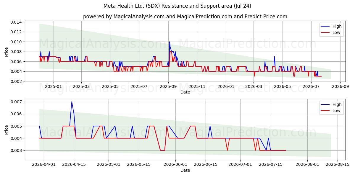  Meta Health Ltd. (5DX) Support and Resistance area (23 Jul) 