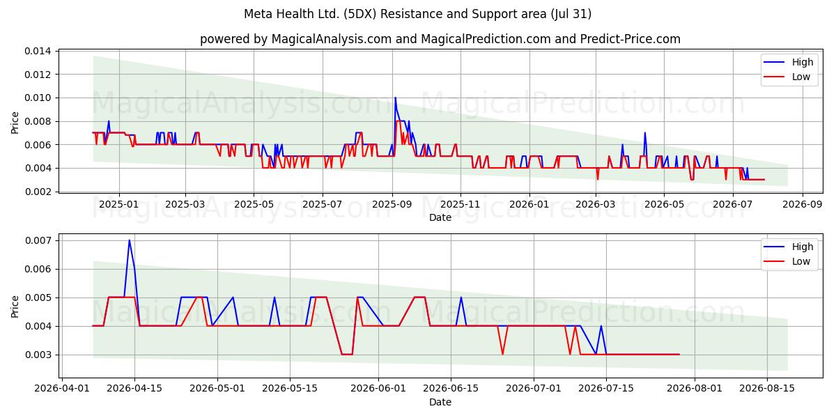  Meta Health Ltd. (5DX) Support and Resistance area (30 Jul) 