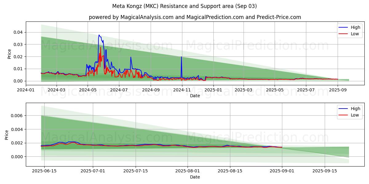  Meta Kongz (MKC) Support and Resistance area (02 Sep) 