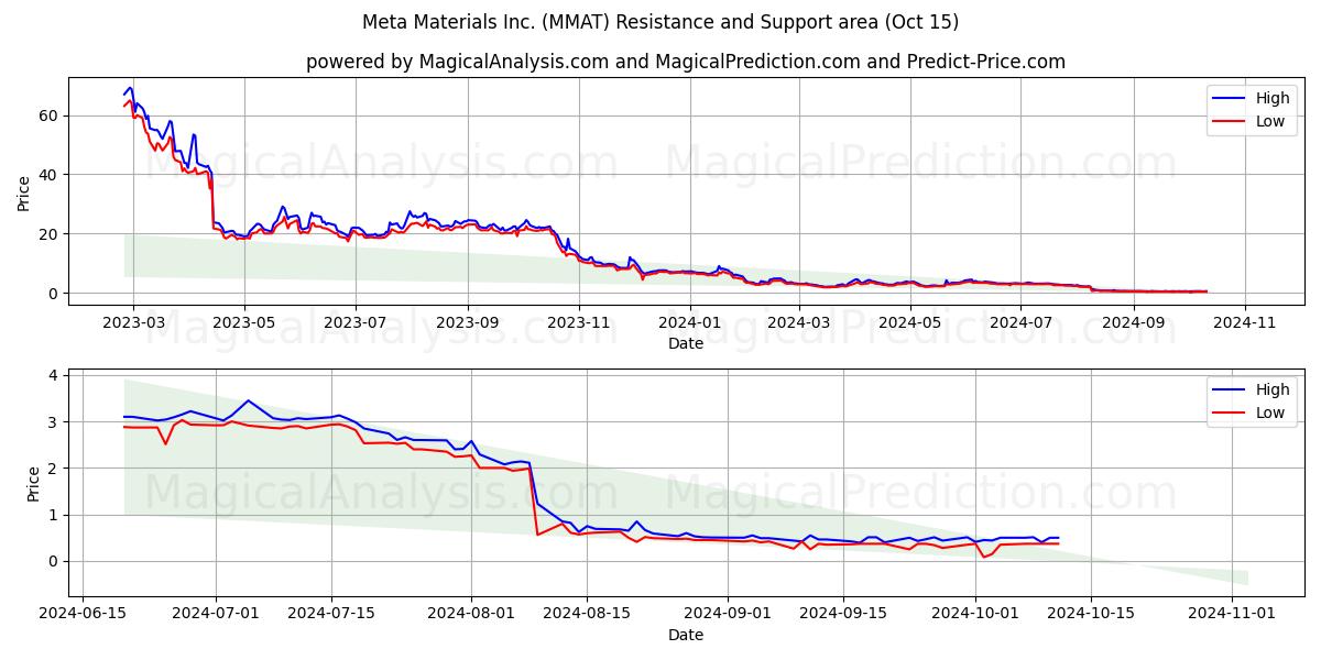  Meta Materials Inc. (MMAT) Support and Resistance area (15 Oct) 