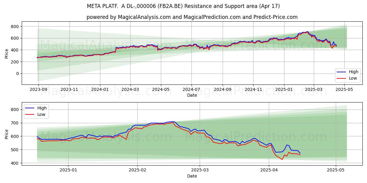  META PLATF.  A DL-,000006 (FB2A.BE) Support and Resistance area (17 Apr) 