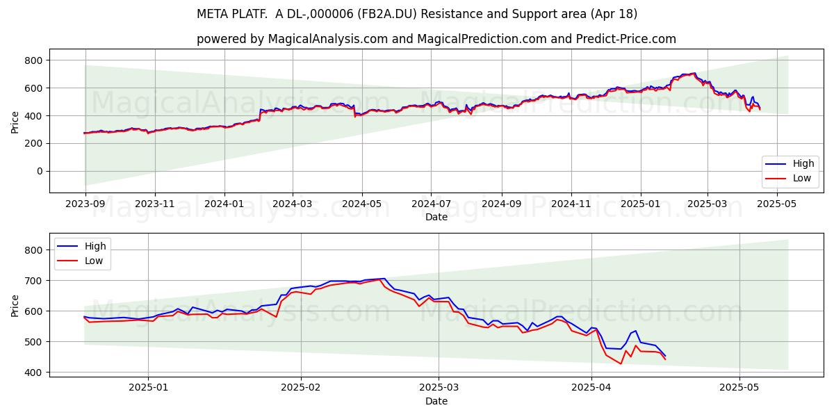  META PLATF.  A DL-,000006 (FB2A.DU) Support and Resistance area (18 Apr) 