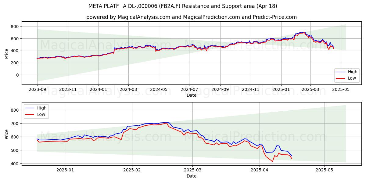  META PLATF.  A DL-,000006 (FB2A.F) Support and Resistance area (18 Apr) 