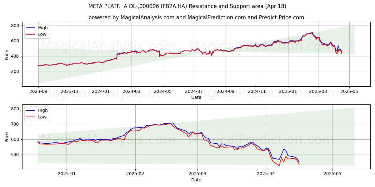  META PLATF.  A DL-,000006 (FB2A.HA) Support and Resistance area (18 Apr) 