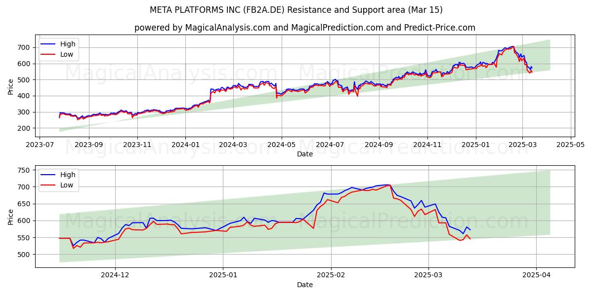  META PLATFORMS INC (FB2A.DE) Support and Resistance area (15 Mar) 
