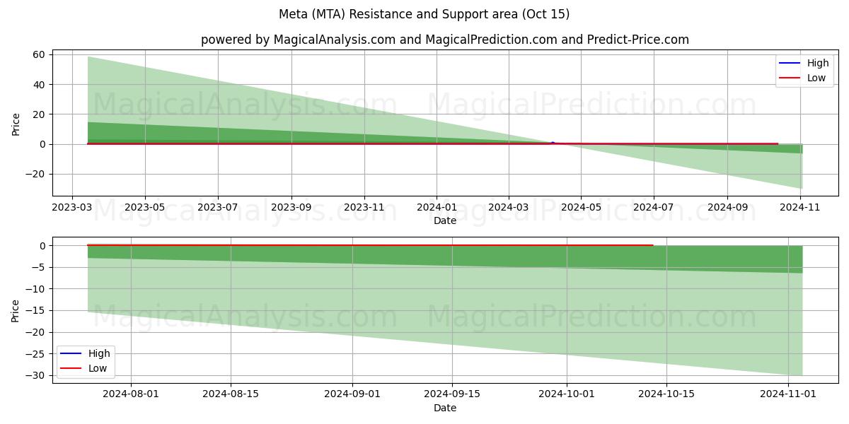  Meta (MTA) Support and Resistance area (15 Oct) 