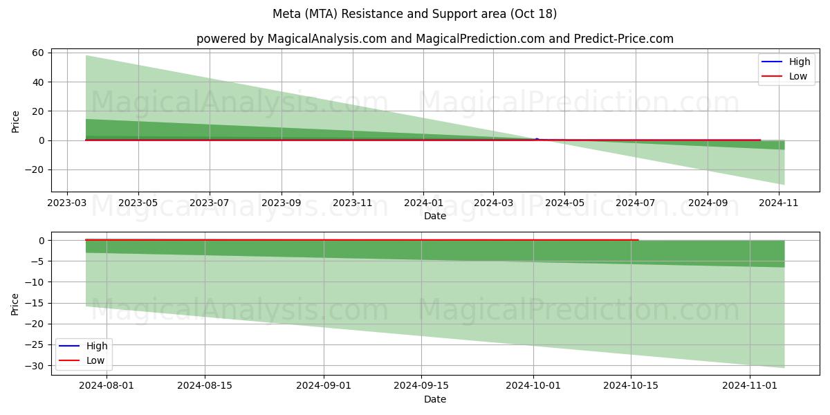  Meta (MTA) Support and Resistance area (18 Oct) 