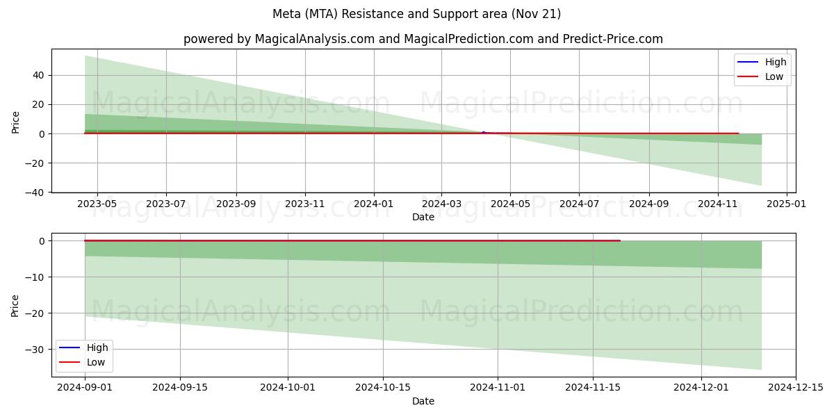  Meta (MTA) Support and Resistance area (21 Nov) 