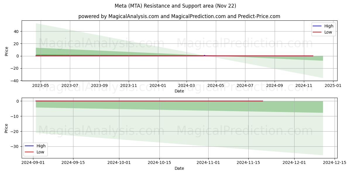  Meta (MTA) Support and Resistance area (22 Nov) 