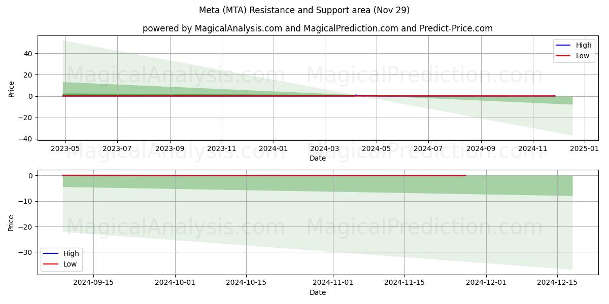  Meta (MTA) Support and Resistance area (29 Nov) 