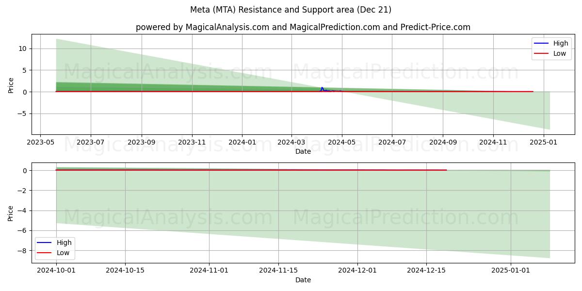  Meta (MTA) Support and Resistance area (21 Dec) 