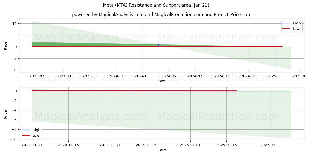  Meta (MTA) Support and Resistance area (21 Jan) 