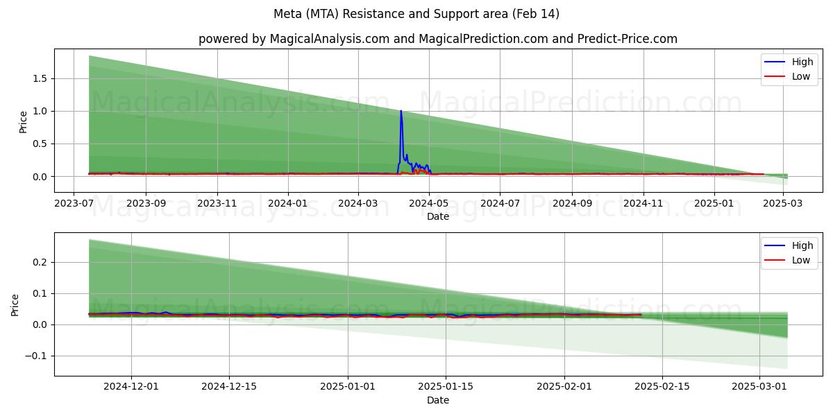  Meta (MTA) Support and Resistance area (30 Jan) 