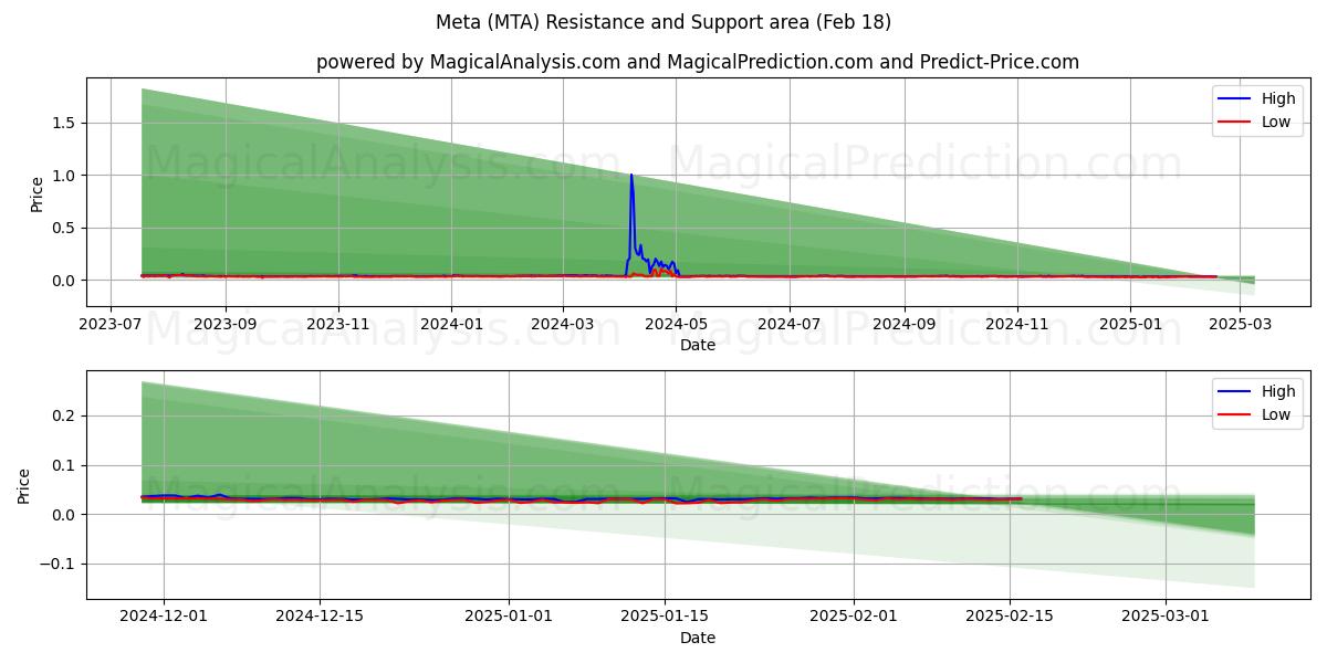  متا (MTA) Support and Resistance area (18 Feb) 