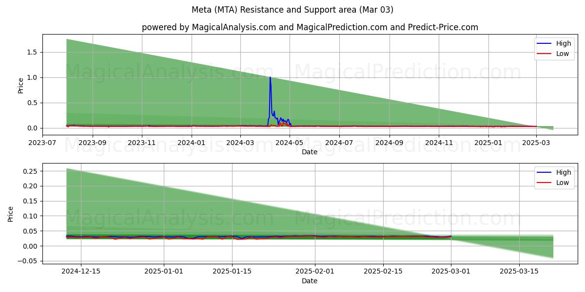  元 (MTA) Support and Resistance area (03 Mar) 