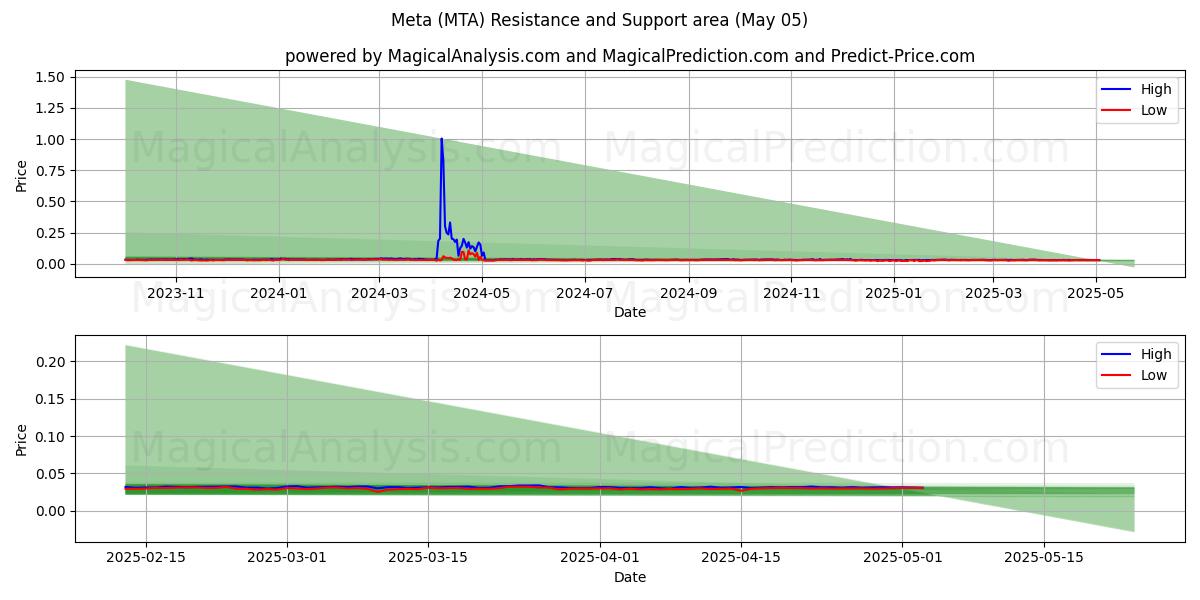  ميتا (MTA) Support and Resistance area (05 May) 