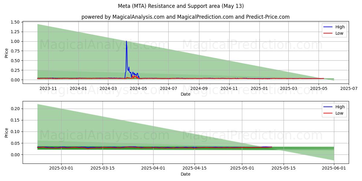  메타 (MTA) Support and Resistance area (12 May) 